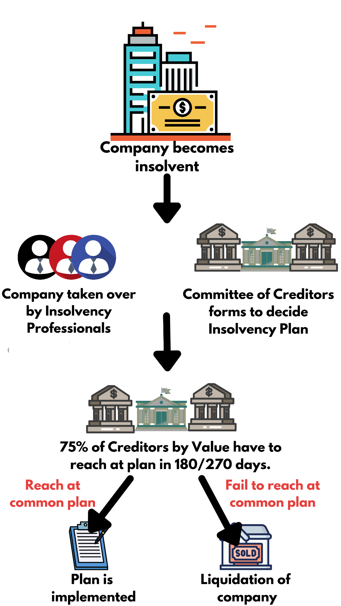 Insolvency Process